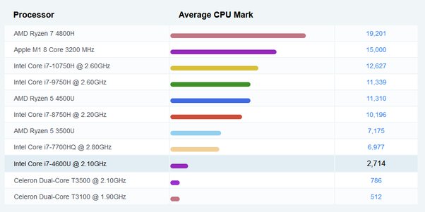 intel dual core vs i7