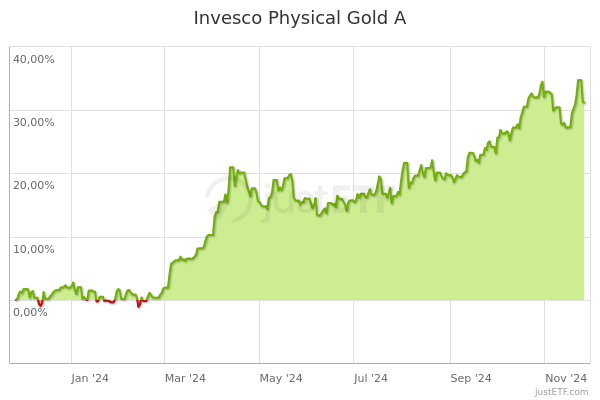 invesco physical gold