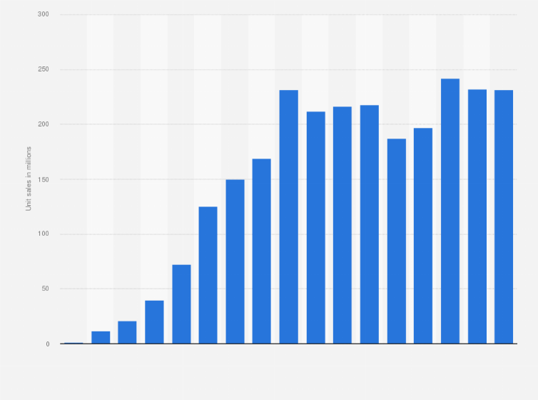 iphone sales