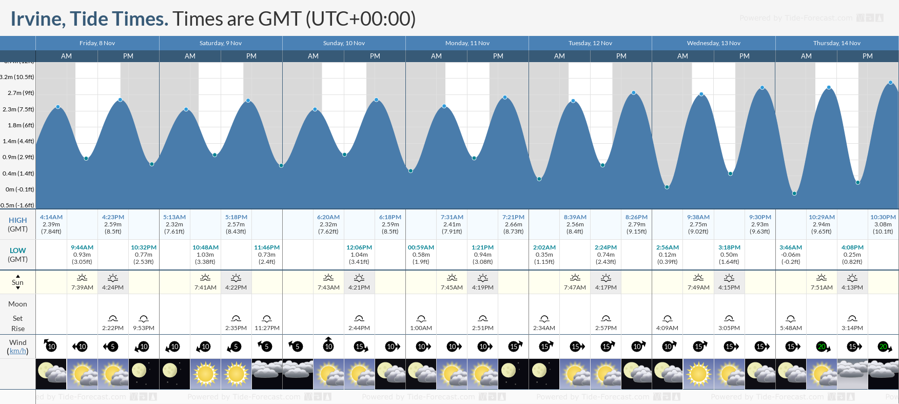 irvine tide times