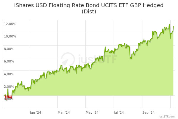 ishares $ floating rate bond ucits etf