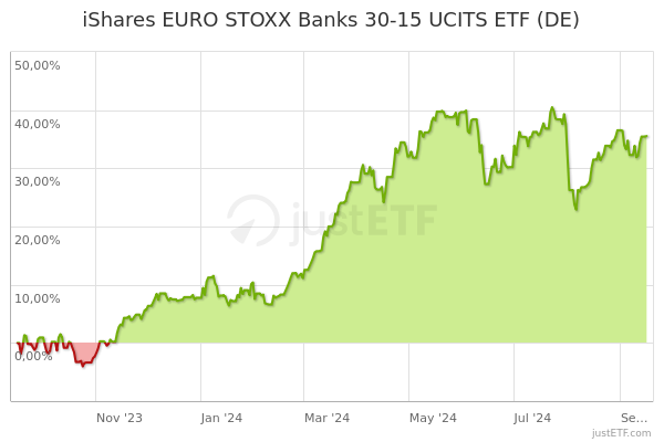 ishares banks