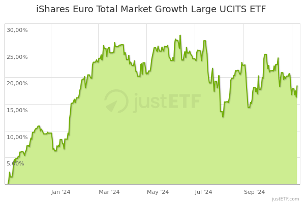 ishares euro