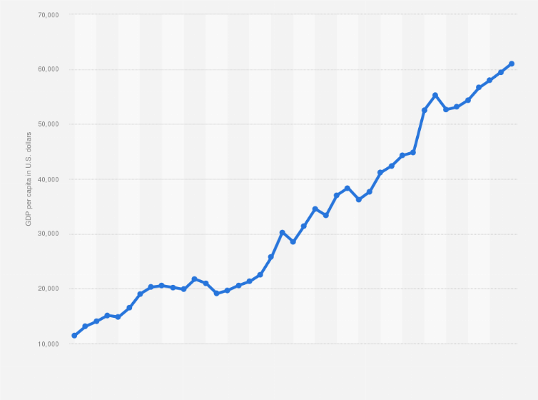 israel gdp per capita