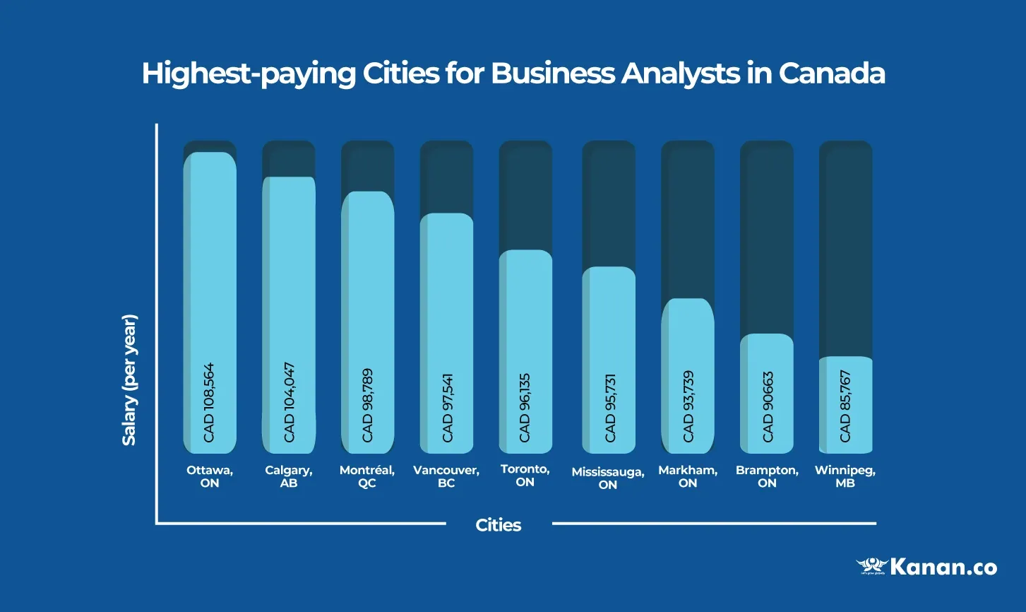 junior business analyst salary canada