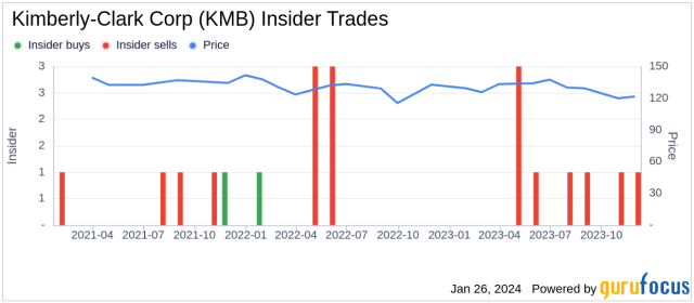 kimberly-clark corp stock