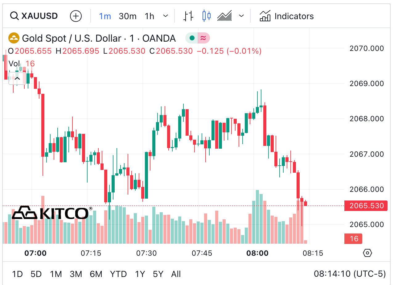 kitco gold price today