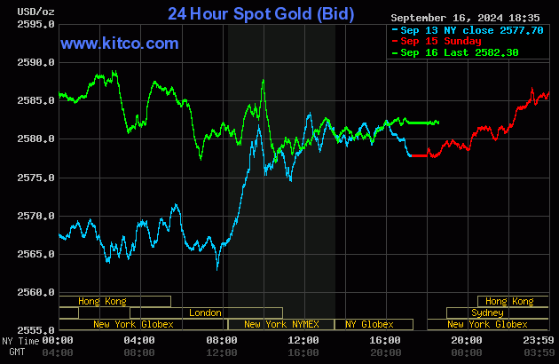 kitco live chart