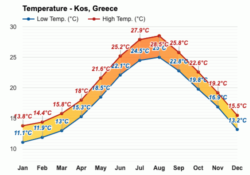 kos september weather