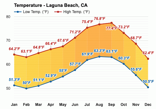 laguna beach california weather in february