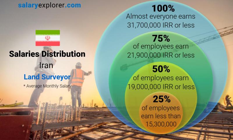 land surveyor salary