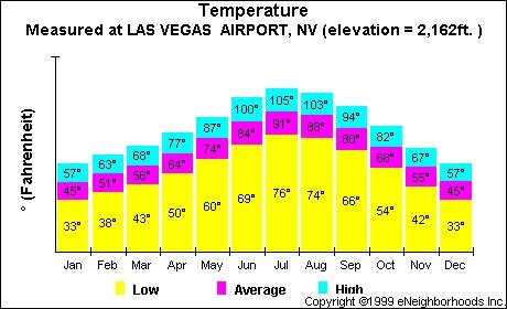 las vegas yearly weather