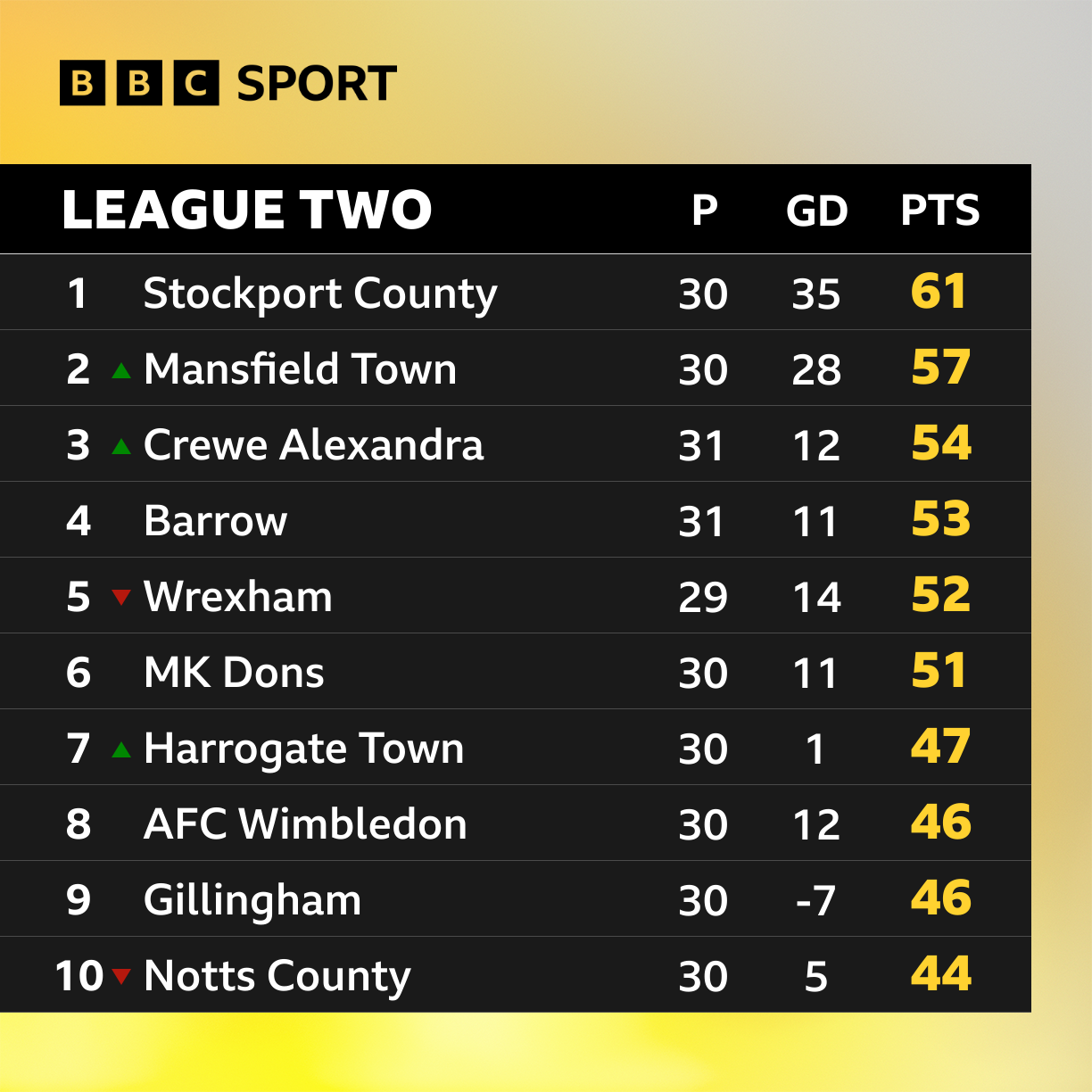 latest scores league 2