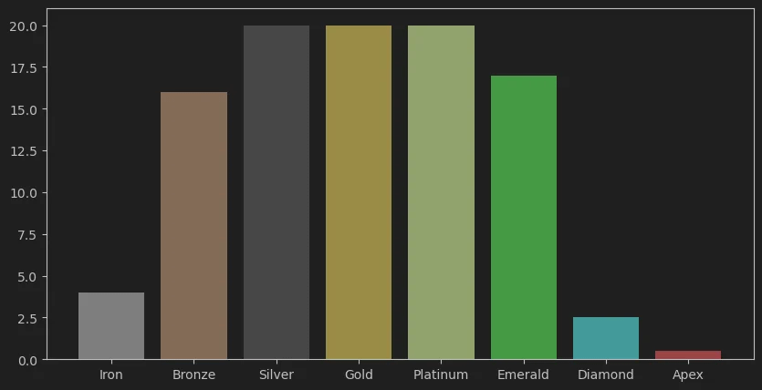 league of legends rank distribution