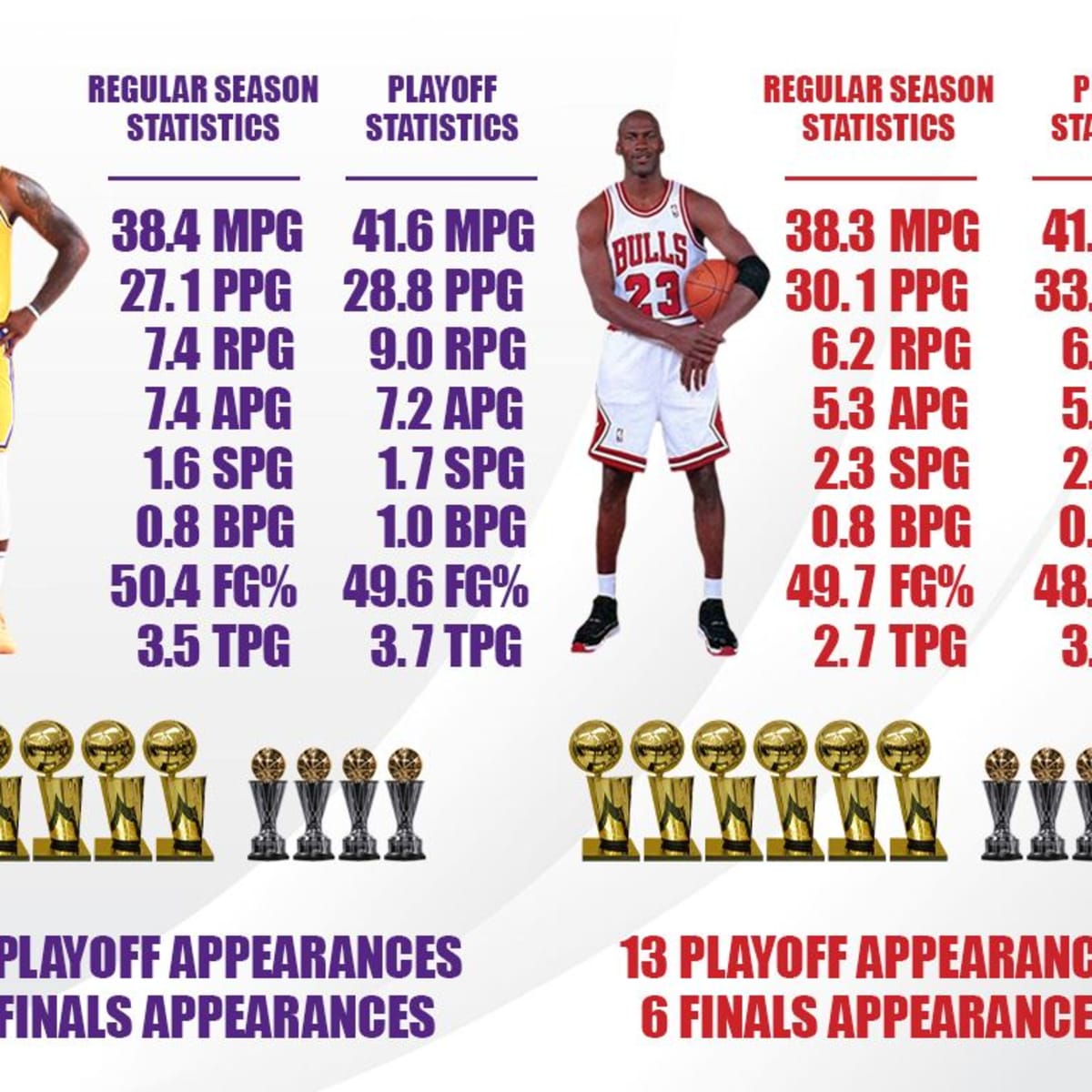 lebron career totals