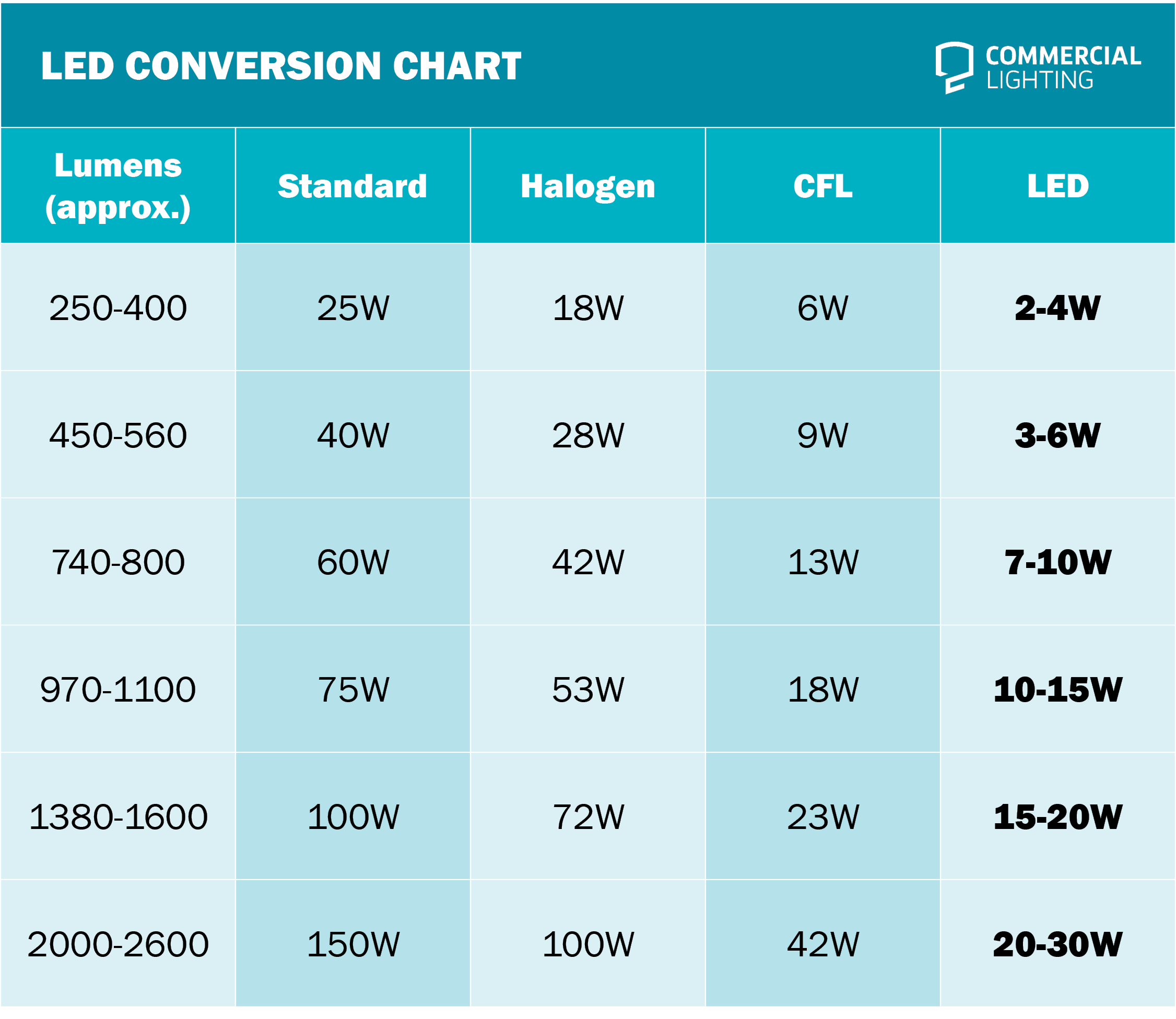 led 5 watt equivalent