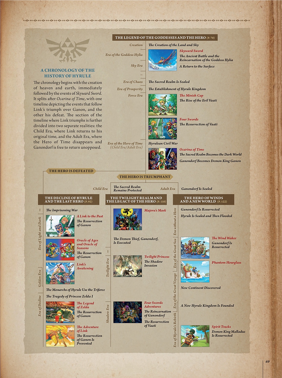 legend of zelda timeline chart