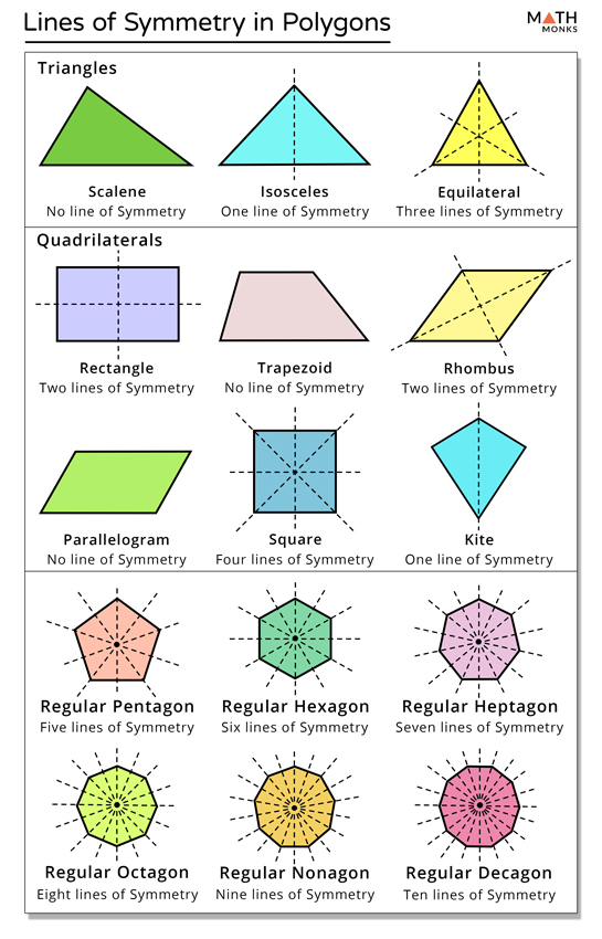 lines of symmetry in a pentagon