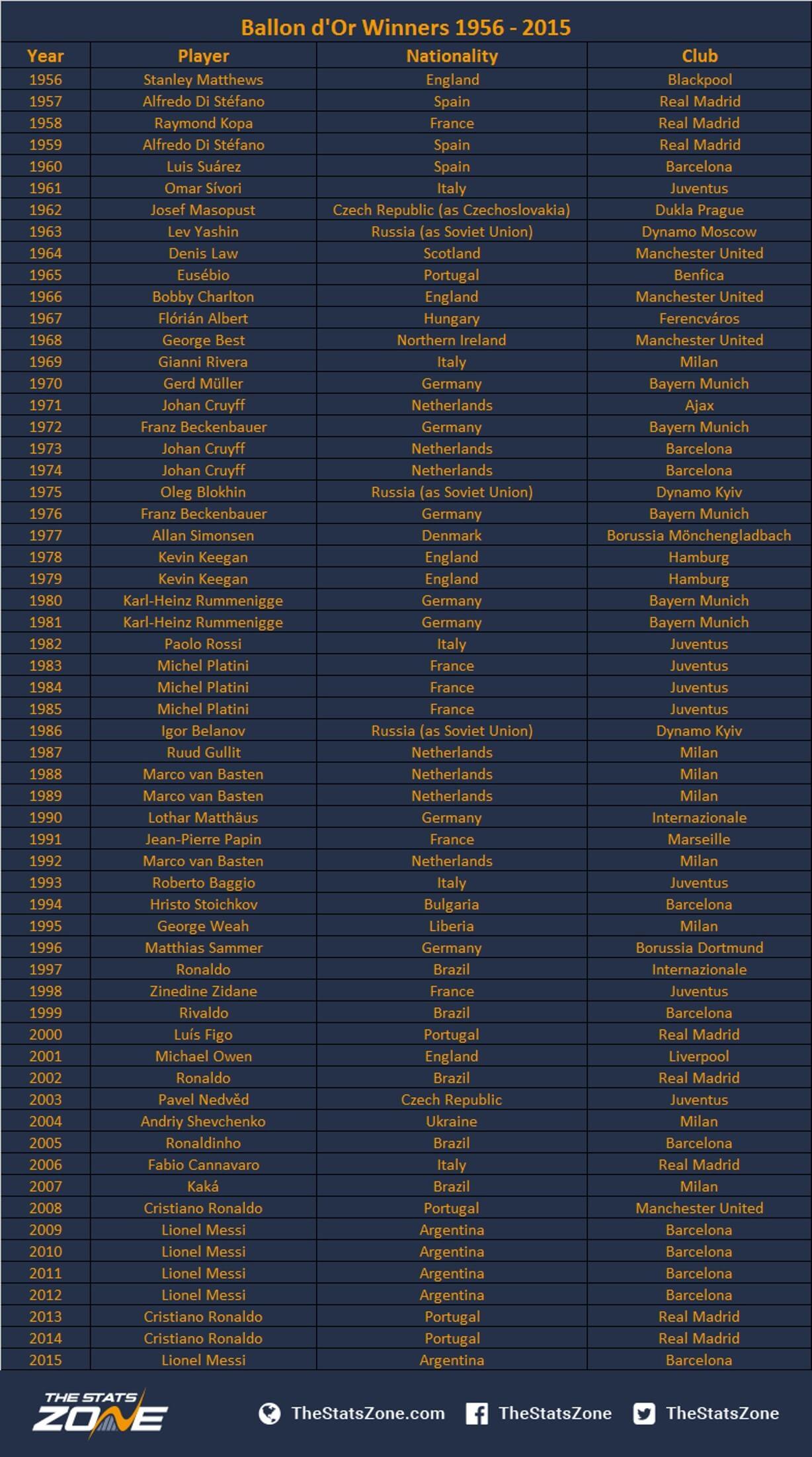 list of ballon d or winners