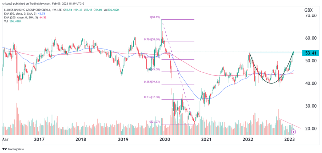 lloy share price