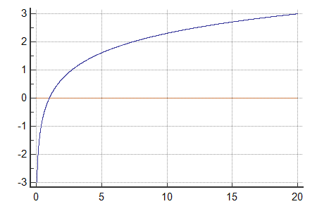 ln 0 calculator