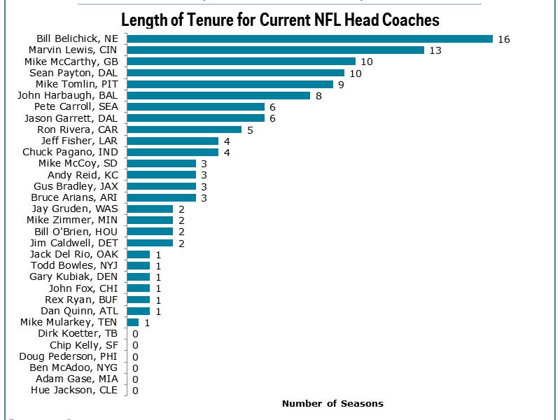 longest tenure nfl coach