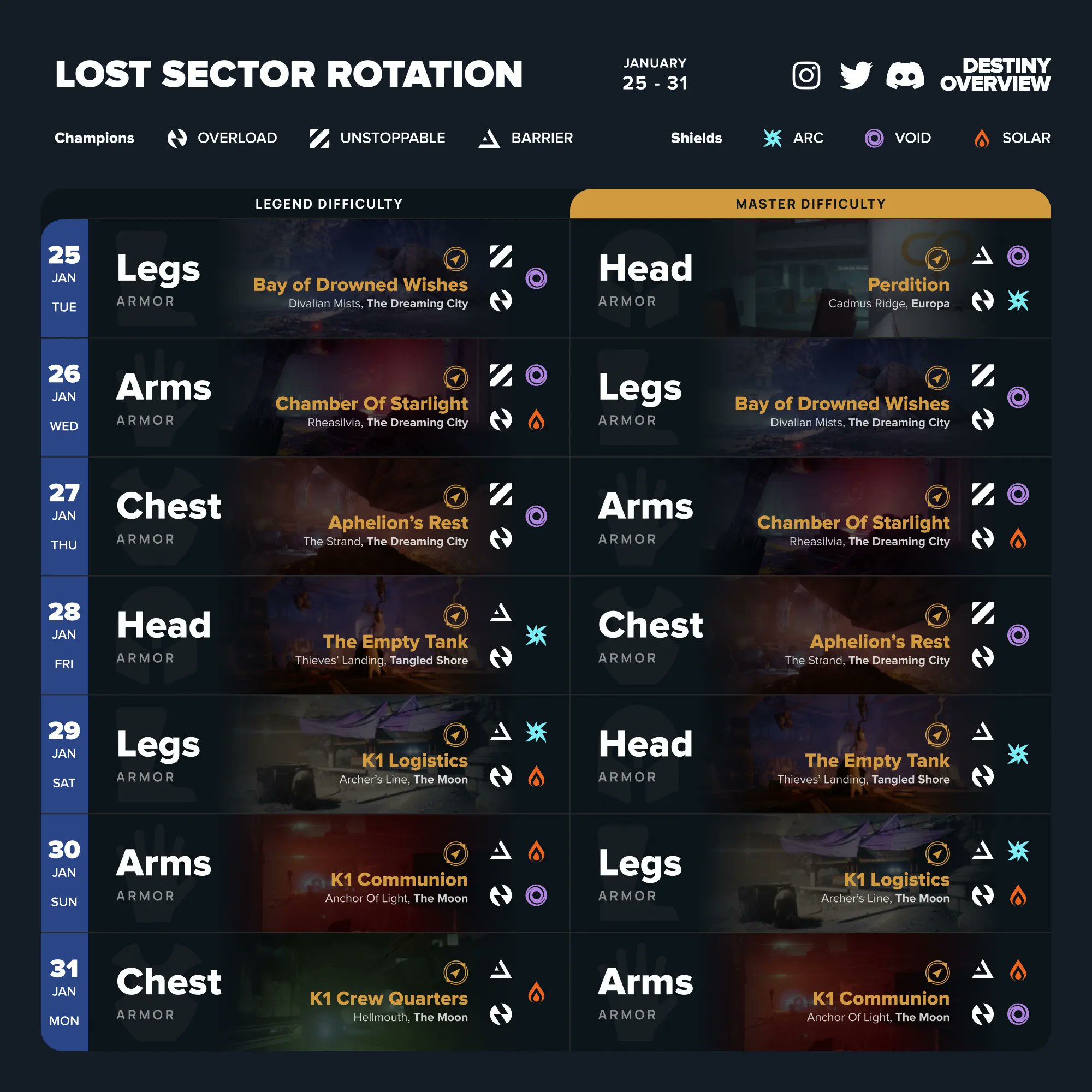 lost sectors rotation