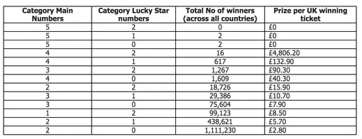 lotto prize breakdown tonight