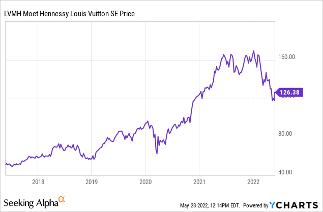 $lvmh stock