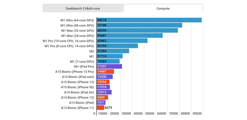 macbook air m2 vs macbook pro m2 benchmark