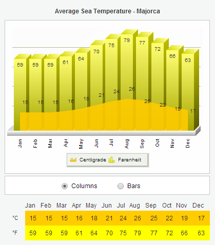 majorca weather monthly