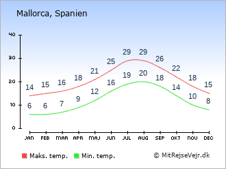 mallorca vejr