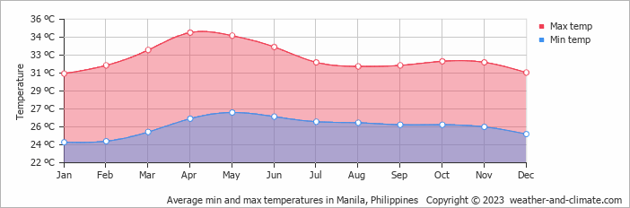 manila temperature