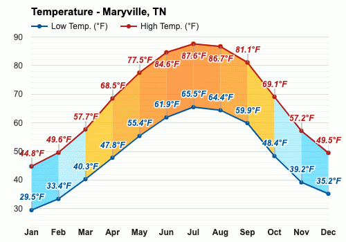 maryville weather