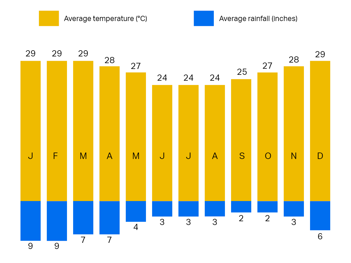 mauritius hottest month