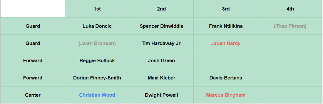 mavs depth chart