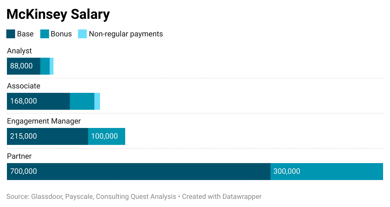 mckinsey & company partner salary