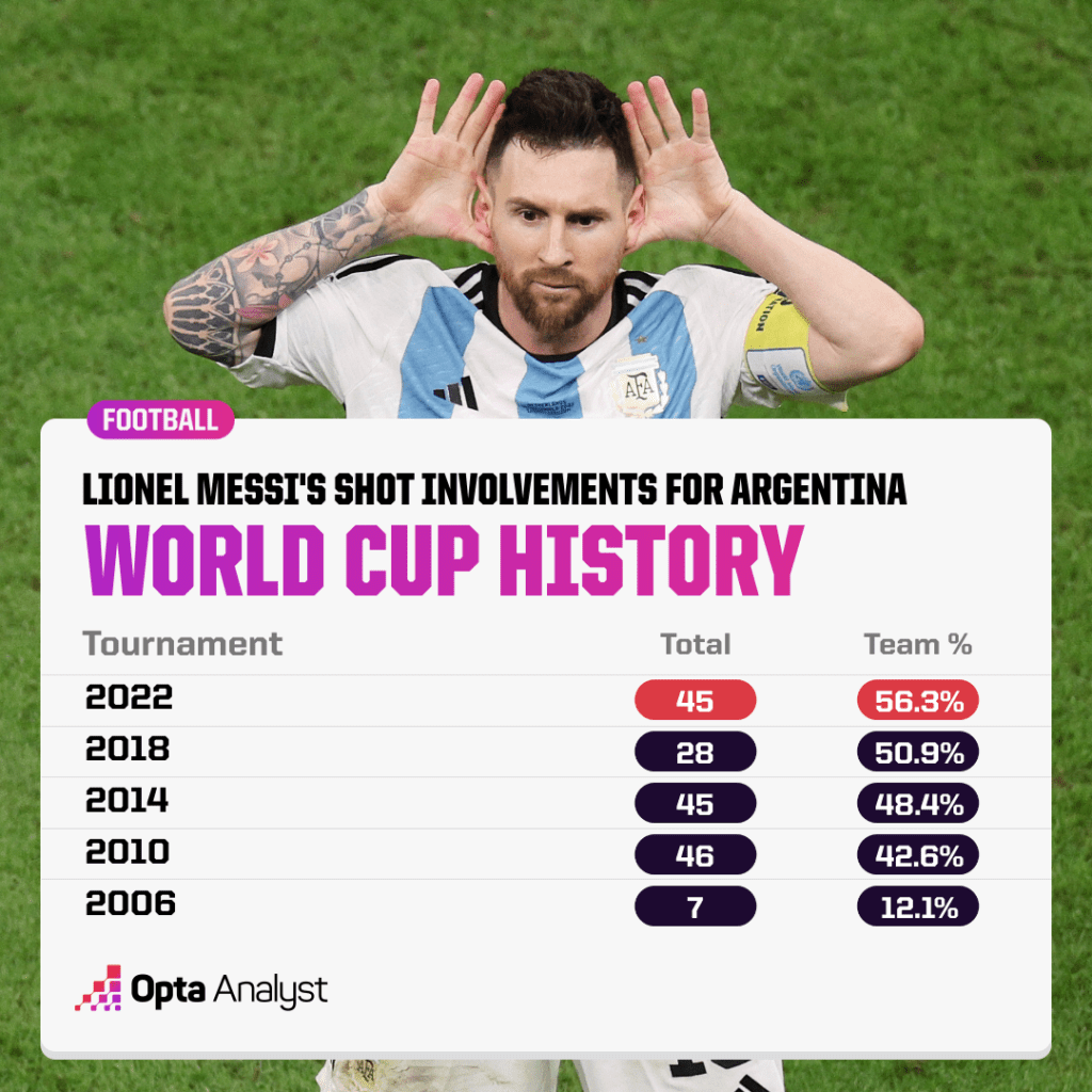 messi stats 2022