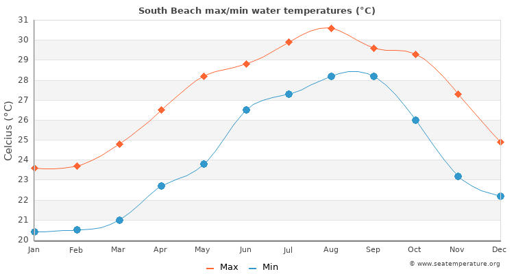 miami water temperature december