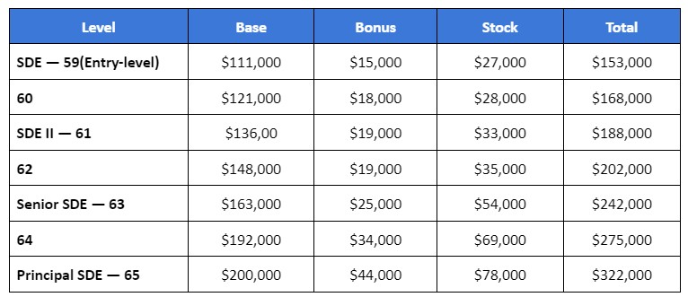 microsoft average salary