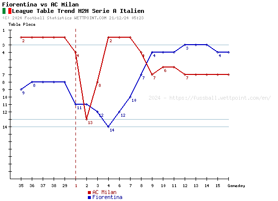 milan vs fiorentina h2h