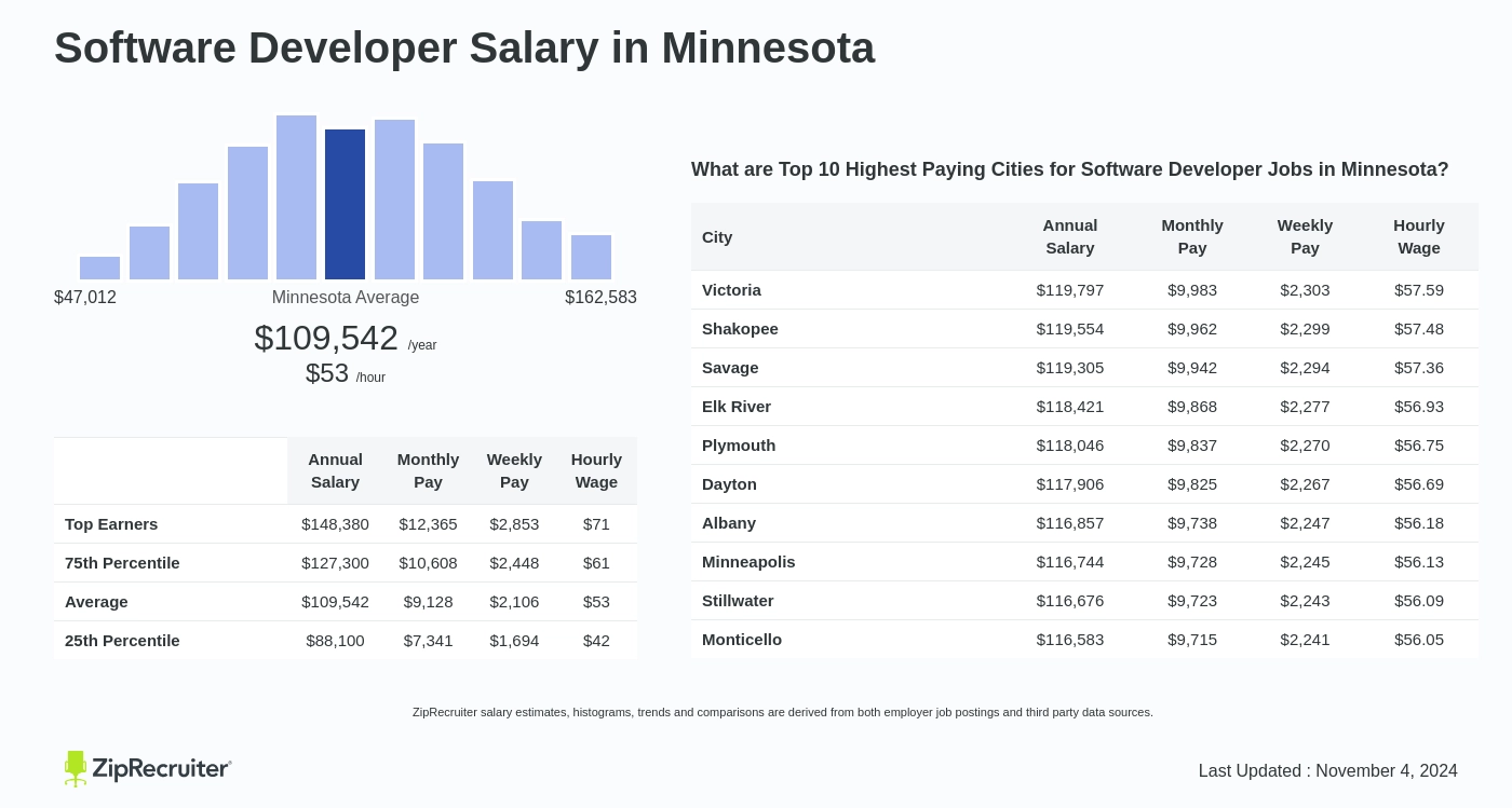 minnesota software engineer salary