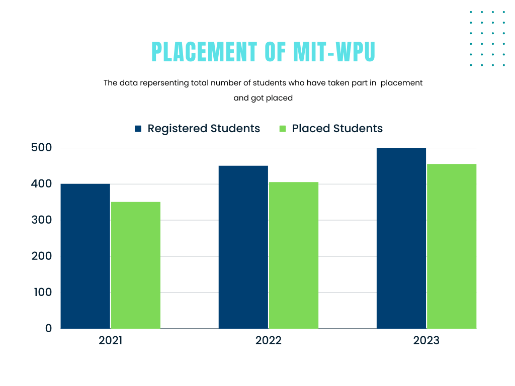 mit wpu average package