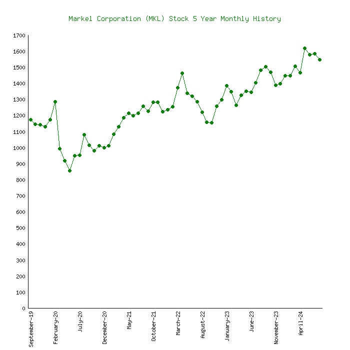 mkl nyse