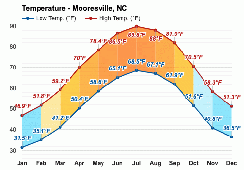 mooresville nc weather forecast