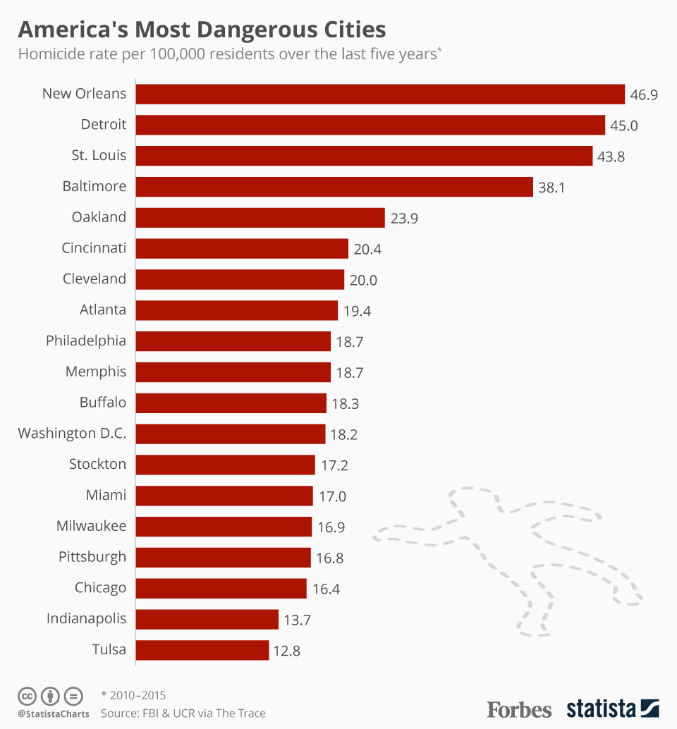 most ghetto cities in the us