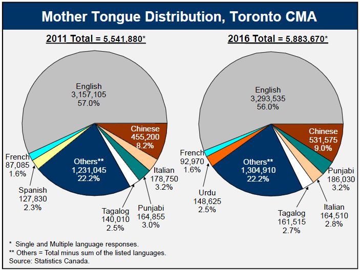 mother tongue in canada