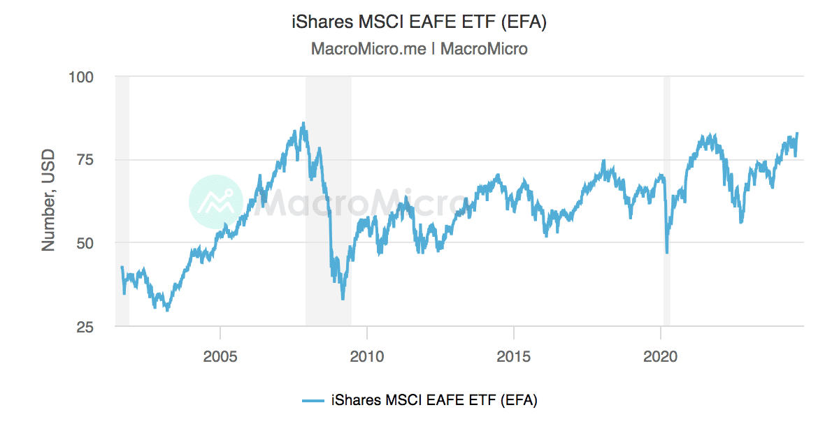 msci eafe etf