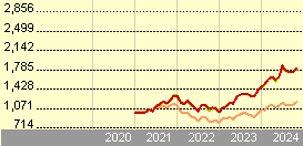 msci world information technology