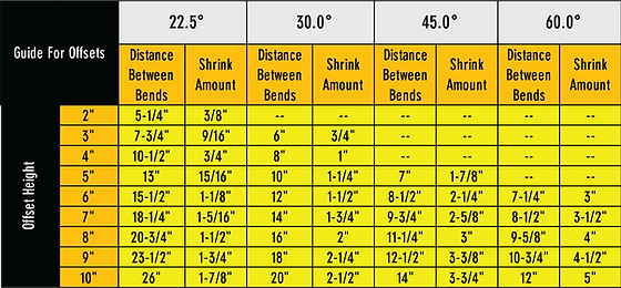 multiplier for 60 degree bend